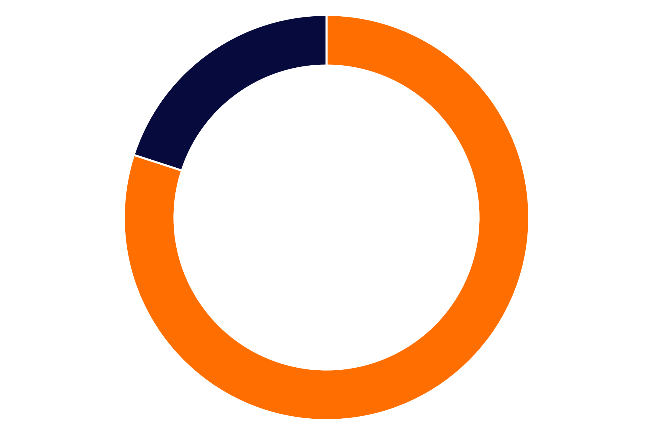 Competitive system: 80% Organism Recovery