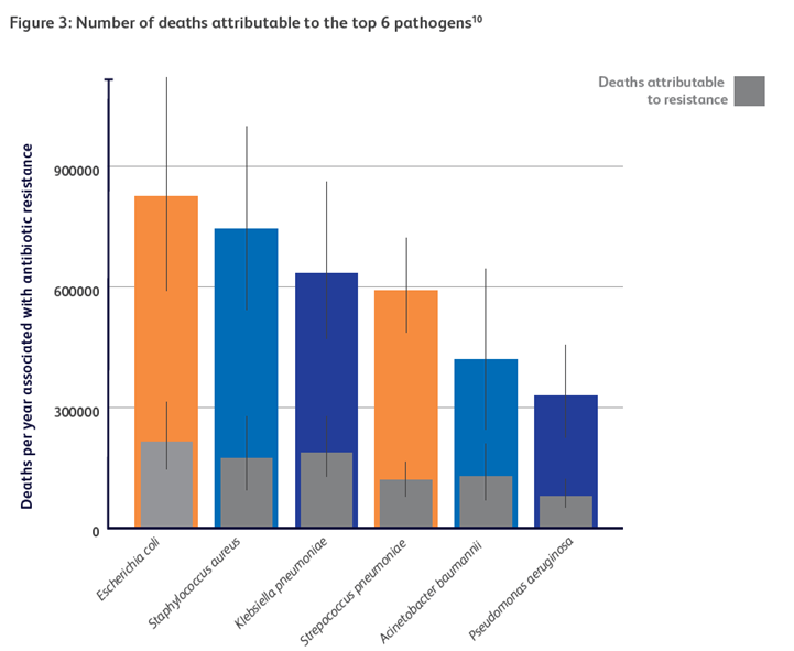 Deaths attributable to top pathogens chart